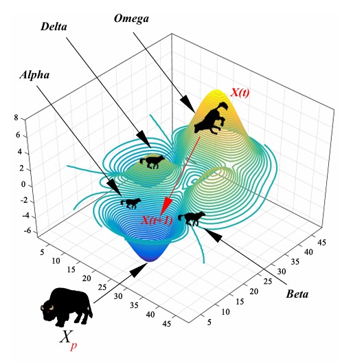 shows how the best solution is determined with the help of the best three solutions in GWO algorithm 