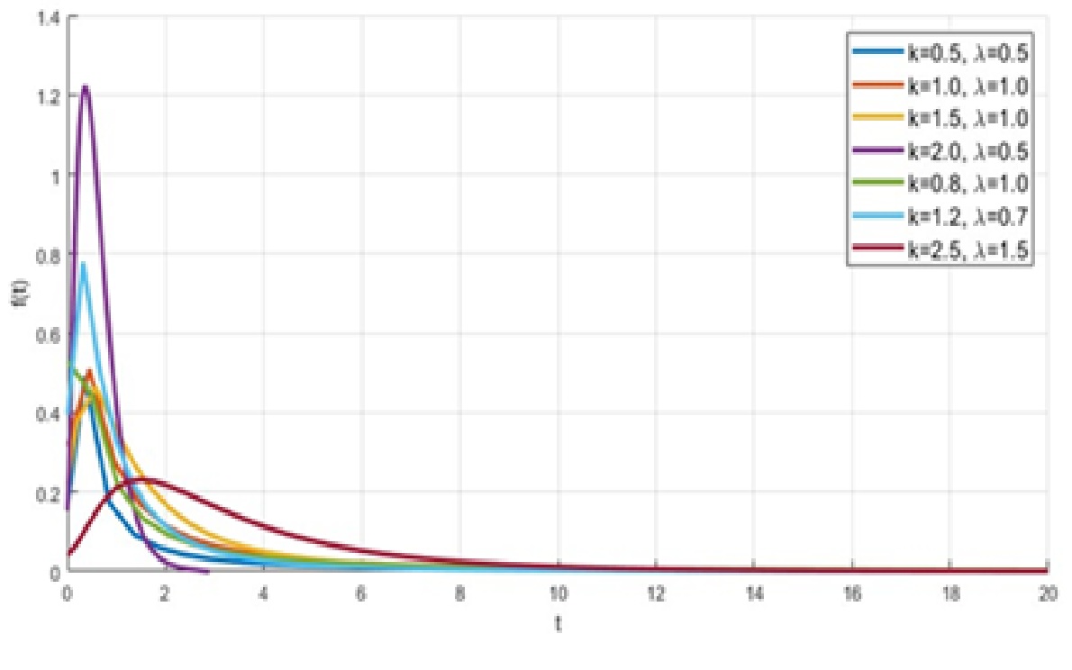 Comparison of survival curves for the proposed Log (t+1) Weibull distribution under different parameter values.