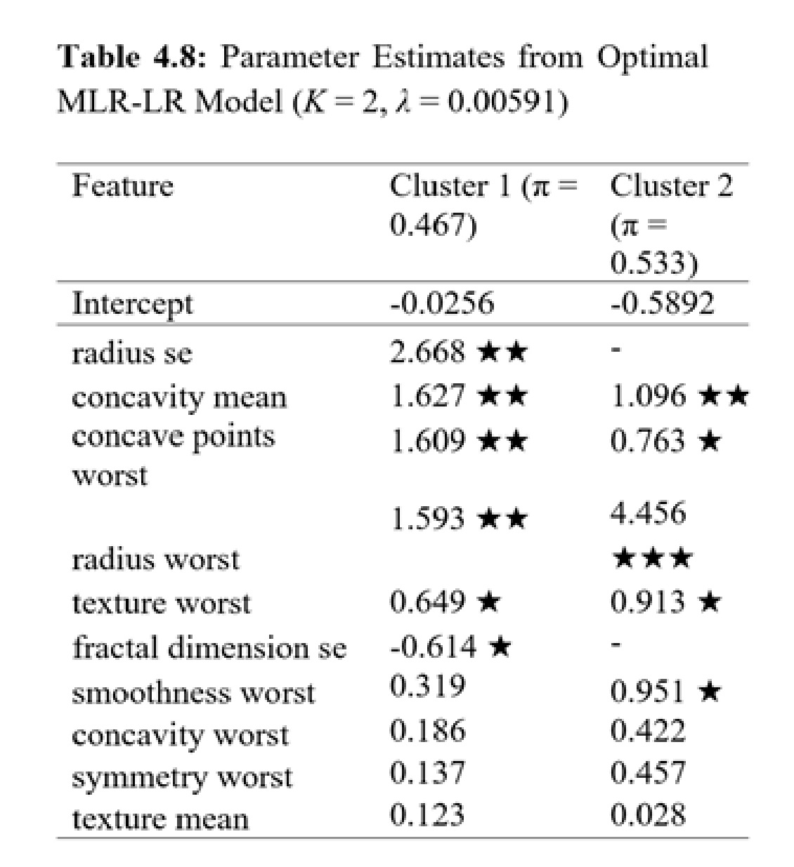 Parameter Estimates from Optimal MLR-LR Model (K = 2, λ = 0.00591)