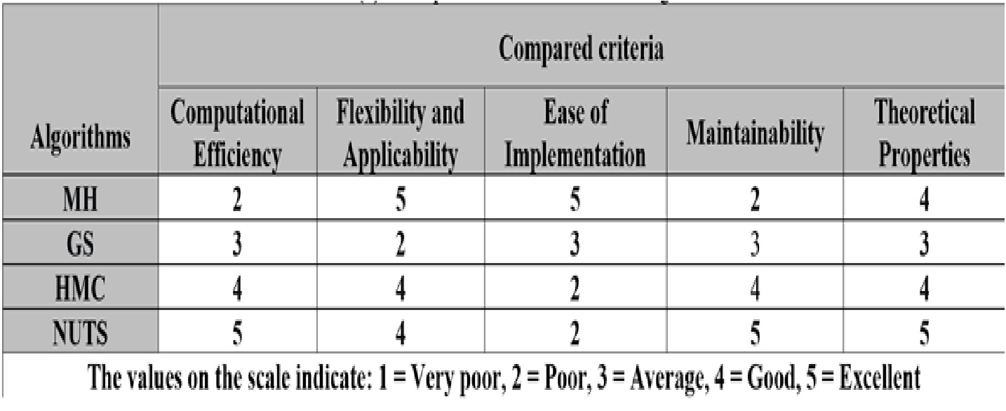 Comparison between the four algorithms.